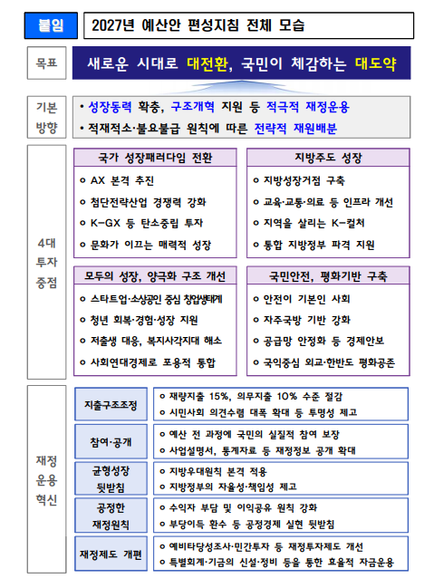 자료=기획예산처