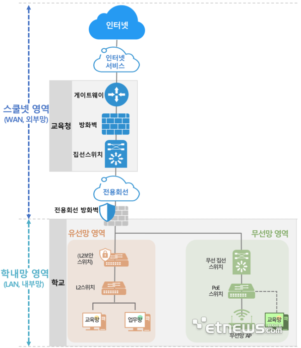 스쿨넷 서비스 활용 학교