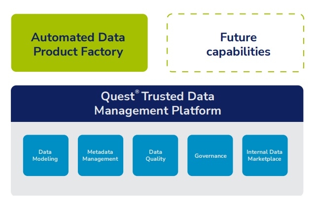 〈퀘스트소프트웨어의 트러스티드 데이터 매니지먼트 플랫폼 구성도〉