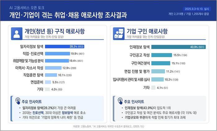 구인·구직 과정에서 청년·기업이 겪는 주요 애로사항. 자료 출처 : 고용노동부