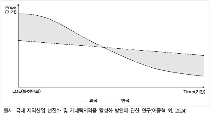 우리나라와 해외의 약가구조 차이 (자료=한국제약바이오협회)