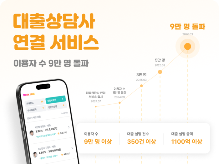 뱅크몰, '대출상담사 연결 서비스' 누적 이용자 9만 명 돌파