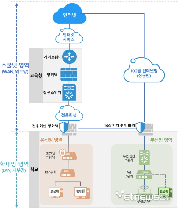10G급 인터넷 서비스 활용 학교