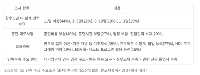 팹리스 업계, “설계 인력난 해결할 현장형 맞춤 인재 시급”