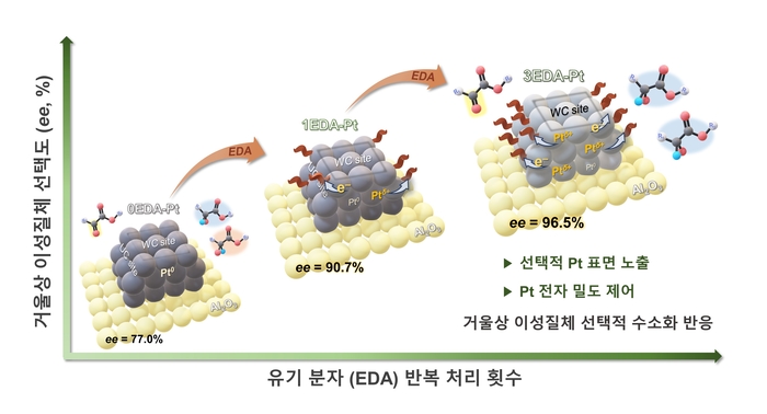 백금 촉매의 반복적 표면개질에 따른 비대칭 수소화 반응의 거울상 이성질체 선택도 향상