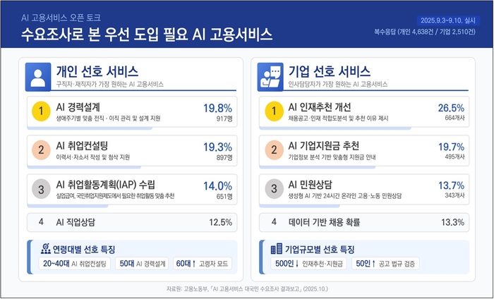 개인·기업이 원하는 인공지능(AI) 고용서비스 톱 3. 자료 출처 : 고용노동부