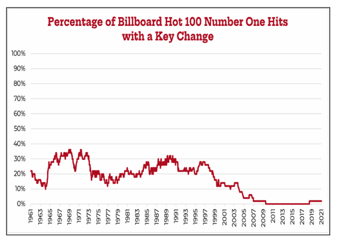브릿지가 사라진 음악