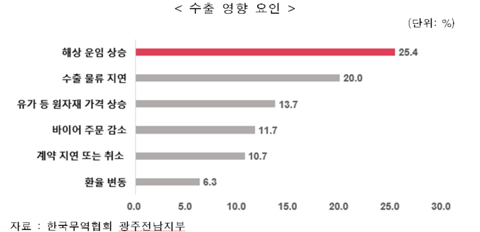 광주전남 수출기업들의 주요 애로 요인.