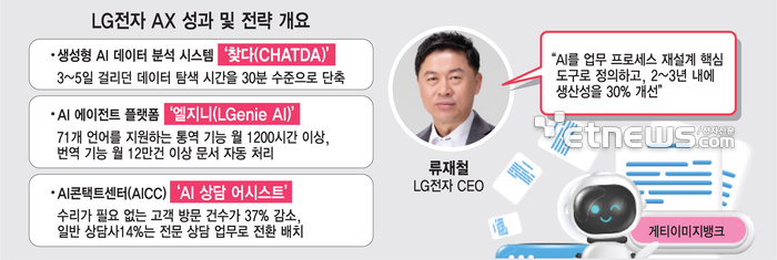 LG전자, 전 임원 모았다…“생산성 30% 개선 등 AX 가속”