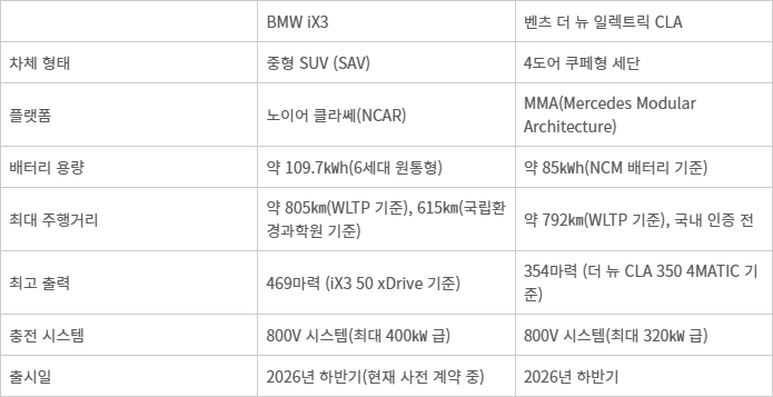 BMW '더 뉴 BMW iX3'와 메르세데스-벤츠  '더 뉴 일렉트릭 CLA' 주요 제원 및 성능 비교