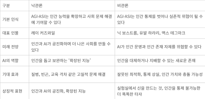 AGI·ASI 시대의 낙관론과 비관론