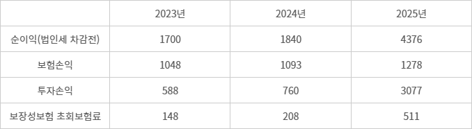 흥국생명, 주요 경영지표 추이 - (자료=금융감독원 통계)(단위=억원)