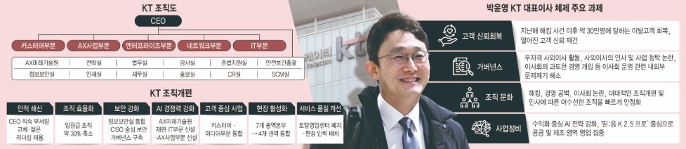 [이슈플러스] 고강도 쇄신 나선 박윤영號 KT…부문장 전부 바꿨다