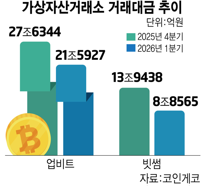 두나무 이어 빗썸도 1분기 실적 경고등…거래대금 꺾였는데 제도 논의는 공전