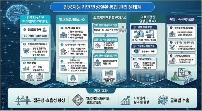 만성질환자 대상 보건의료 인공지능(AI) 전환 (AX) 모델