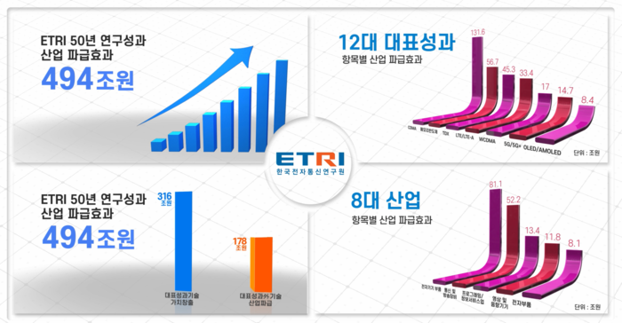 ETRI가 지난 50년 간 이룬 연구성과의 파급효과