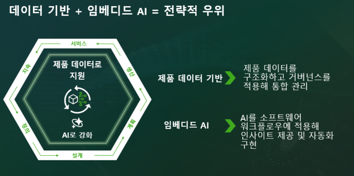 PTC는 제품 데이터와 임베디드 AI 기반의 통합 엔지니어링 환경을 소개한다.(사진 제공: PTC 코리아)
