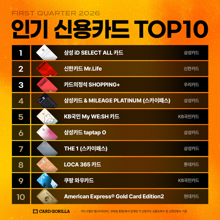 카드고릴라 “1분기 인기 신용카드 1위는 '삼성 iD SELECT ALL'”
