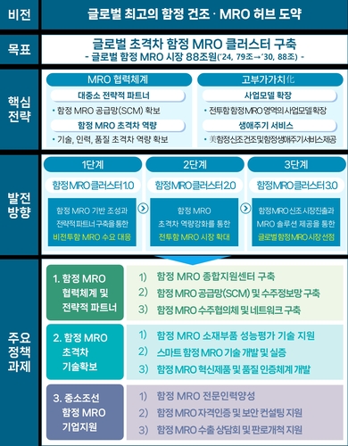 경상남도의 글로벌 초격차 함정 MRO 클러스터 구축발전전략.