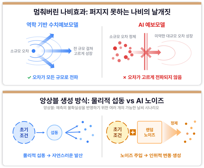 역학기반 수치예보모델과 AI 예보 모델의 차이점에 대한 모식도.