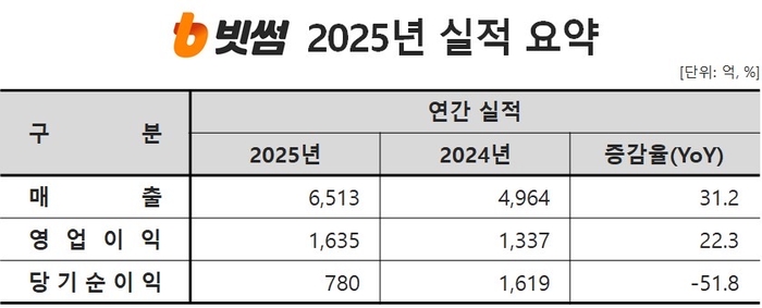 빗썸, 지난해 영업익 1635억…전년比 22% 증가