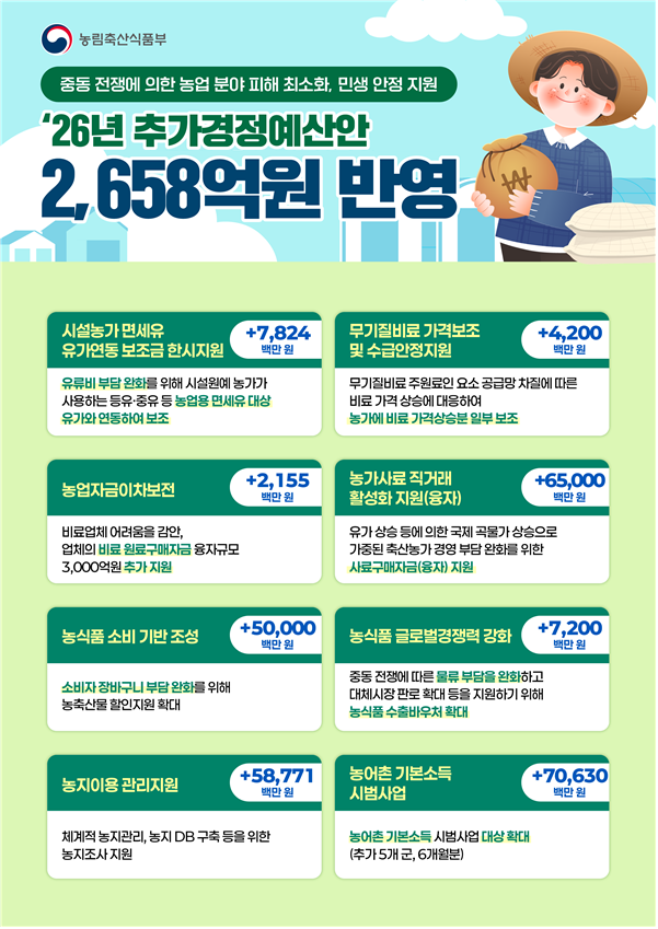 [26.2조 중동 추경]유가·비료·사료까지 줄줄이 부담…농식품부, 2658억 추경 투입