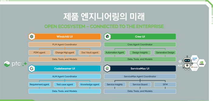 PTC는 제품군에 에이전틱 AI와 생성형 AI를 결합하여 수명주기 전반을 지원하는 제품 엔지니어링의 미래를 소개한다(사진 제공: PTC 코리아)
