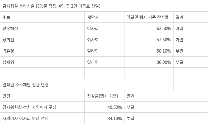 코웨이 주총 결과