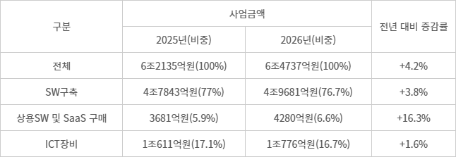 2026년도 공공부문 SW·ICT장비·정보보호 수요예보 총괄표