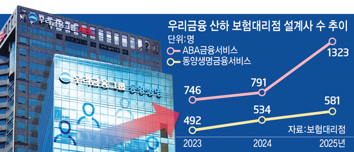 우리금융 산하 보험대리점 설계사 수 추이