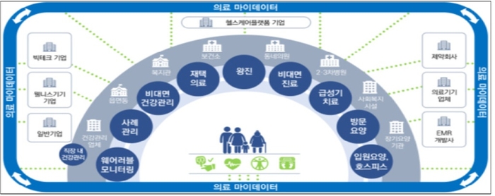 디지털 헬스케어 미래상 (자료=보건복지부)