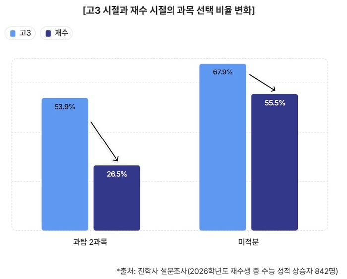 고3 시기와 재수 시기 수험생 과목 선택 비율 변화. (자료=진학사)