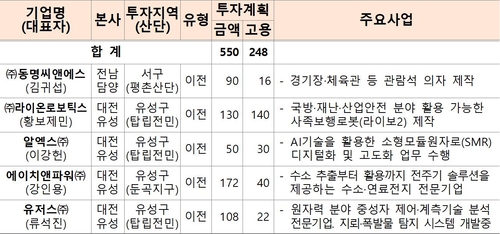 (단위: 억 원, 명)