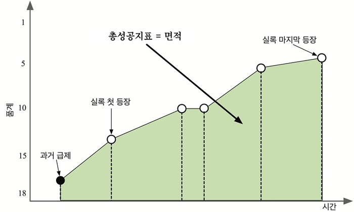 실록에 기록된 품계 합으로 한 관료의 총성공지표(Total Success Index)를 정의하는 방법