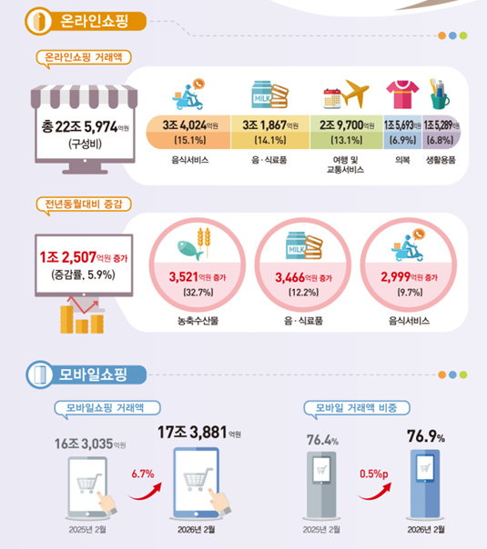 2월 온라인쇼핑동향 (자료=국가데이터처)