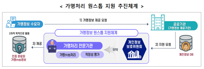 개인정보위원회