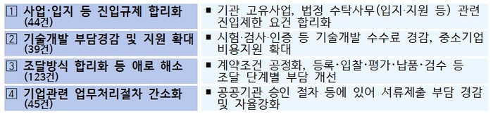 4대 중점 추진과제