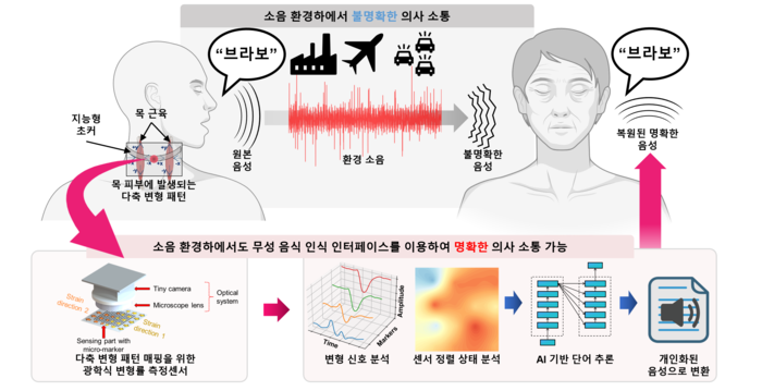기존의 음성 기반 의사소통 방식과 개발한 무성 음성 인터페이스를 이용하여 의사소통하는 방법 차이에 대한 모식도