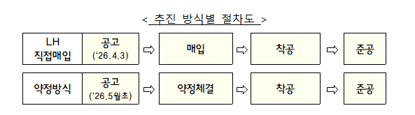 추진 방식별 절차도