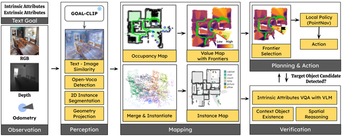 AI 로봇 내비게이션 기술(Context-Nav) 구조도.