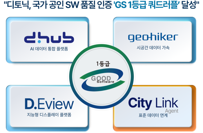 디토닉, 데이터 연계 솔루션 '시티링크' GS인증 1등급