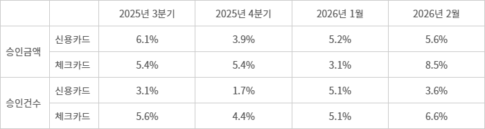최근 신용카드와 체크카드 승인금액, 승인건수 증가율 추이 (자료=여신금융협회)