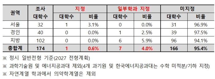 2027학년도 전국 4년제대 자연계학과 수학 미적분 및 기하 지정대학. (자료=종로학원)