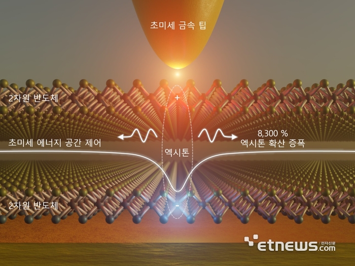 2차원 반도체 위에 초미세 금속 팁을 정밀하게 배치, 나노미터 공간에서 8,300%의 엑시톤 흐름 증폭 현상이 가능함을 묘사한 그림