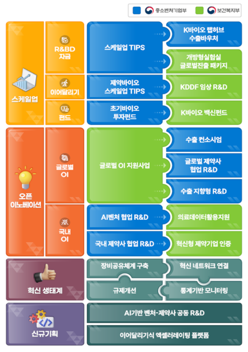 보건복지부·중소벤처기업부가 발표한 '제약바이오벤처 육성 전주기 협업방안'과 부처별 역할(자료=보건복지부)