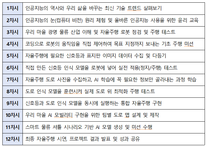 2026 청소년 디지털 창의융합 집중과정. 수업과정과 내용은 센터 상황에 따라 변경될 수 있다. / 광명시