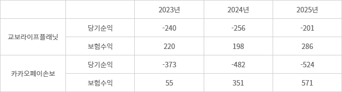 디지털 보험사, 주요 지표 추이 - (자료=금융감독원 통계)(단위=억원)