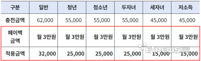 서울 기후동행카드 상품별 페이백 적용 비교. ⓒ서울시