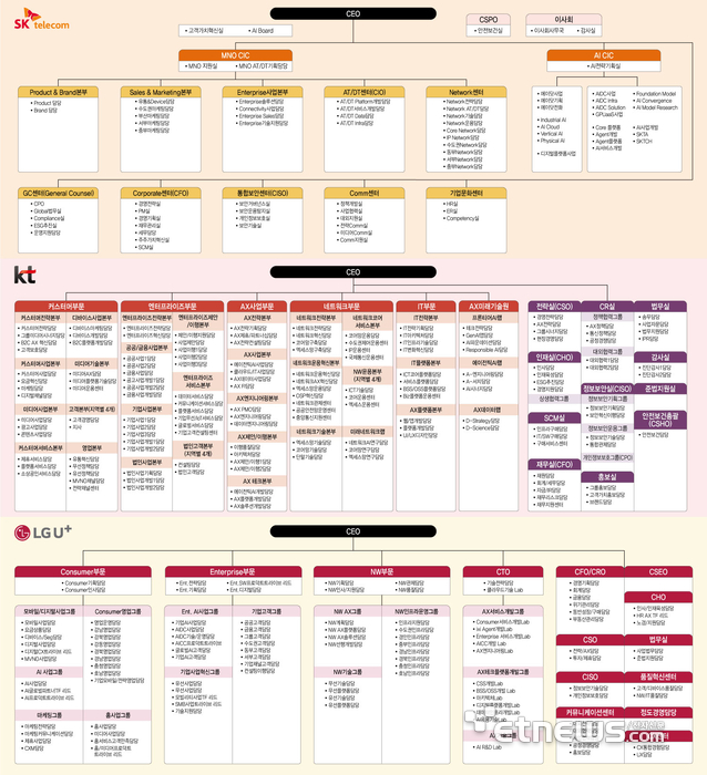 통신 3사 조직도