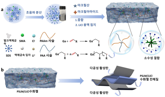 액체금속 기반 수화젤 전해질의 제조 및 소자 구조 모식도. (연구재단 제공)